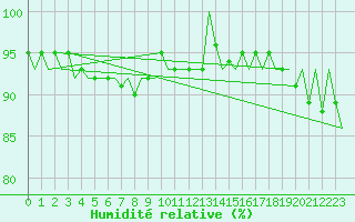 Courbe de l'humidit relative pour Skelleftea Airport