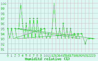 Courbe de l'humidit relative pour Fassberg