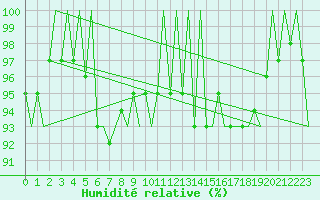 Courbe de l'humidit relative pour Amsterdam Airport Schiphol