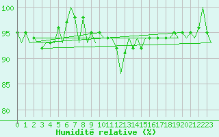 Courbe de l'humidit relative pour Luxembourg (Lux)