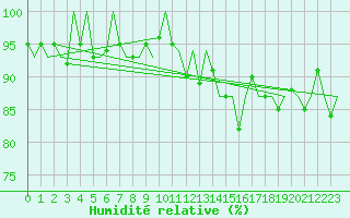 Courbe de l'humidit relative pour London / Heathrow (UK)