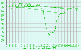 Courbe de l'humidit relative pour Altenstadt