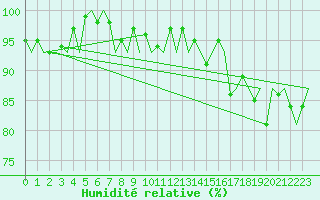 Courbe de l'humidit relative pour Molde / Aro