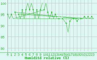 Courbe de l'humidit relative pour Rygge