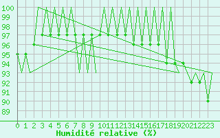 Courbe de l'humidit relative pour Laupheim