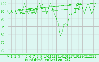 Courbe de l'humidit relative pour Noervenich