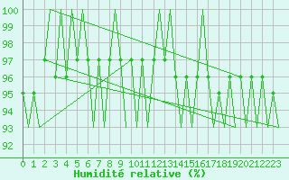 Courbe de l'humidit relative pour Floro