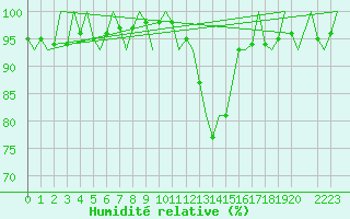 Courbe de l'humidit relative pour Fassberg
