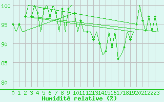 Courbe de l'humidit relative pour Kinloss