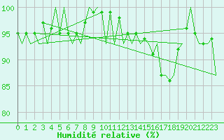 Courbe de l'humidit relative pour Euro Platform