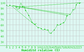 Courbe de l'humidit relative pour Volkel