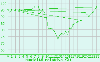 Courbe de l'humidit relative pour Braunschweig