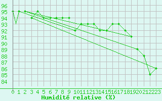 Courbe de l'humidit relative pour Monte Cimone