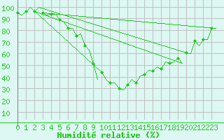 Courbe de l'humidit relative pour Orland Iii