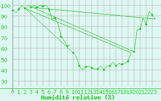 Courbe de l'humidit relative pour Vitoria