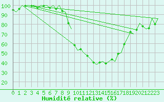 Courbe de l'humidit relative pour Altenstadt
