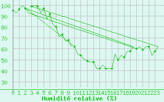 Courbe de l'humidit relative pour Debrecen