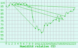 Courbe de l'humidit relative pour Palma De Mallorca / Son San Juan