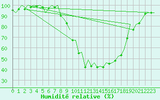 Courbe de l'humidit relative pour Vitoria