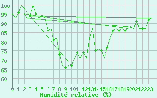 Courbe de l'humidit relative pour Rimini