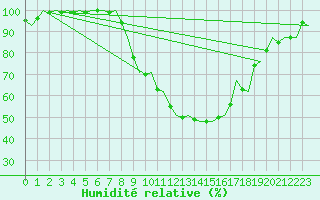 Courbe de l'humidit relative pour Gilze-Rijen