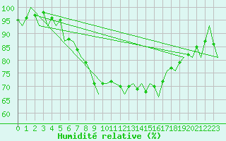 Courbe de l'humidit relative pour Vlissingen