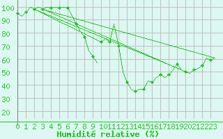 Courbe de l'humidit relative pour Krakow