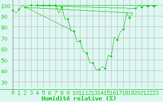 Courbe de l'humidit relative pour Pisa / S. Giusto