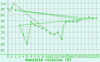 Courbe de l'humidit relative pour Coningsby Royal Air Force Base