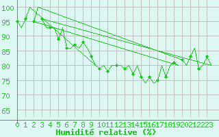 Courbe de l'humidit relative pour Jonkoping Flygplats