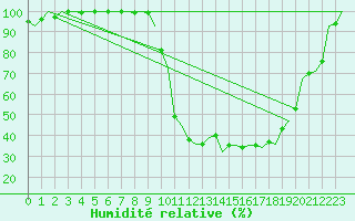 Courbe de l'humidit relative pour Schaffen (Be)