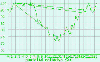 Courbe de l'humidit relative pour Leeuwarden