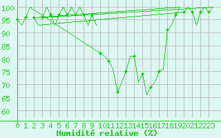 Courbe de l'humidit relative pour Groningen Airport Eelde