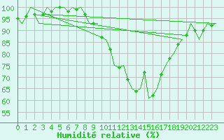 Courbe de l'humidit relative pour Klagenfurt-Flughafen