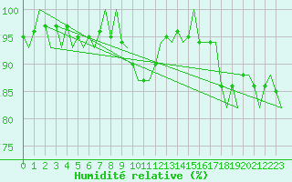 Courbe de l'humidit relative pour Holzdorf
