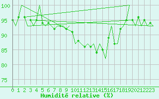 Courbe de l'humidit relative pour Platform Hoorn-a Sea