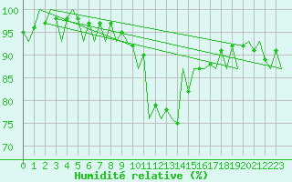 Courbe de l'humidit relative pour Debrecen
