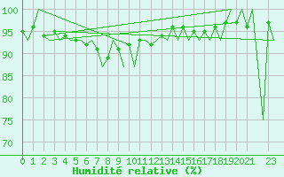 Courbe de l'humidit relative pour Evenes
