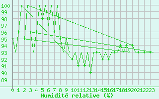 Courbe de l'humidit relative pour Hamburg-Fuhlsbuettel