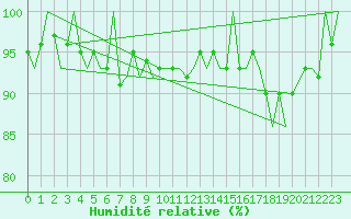 Courbe de l'humidit relative pour Evenes