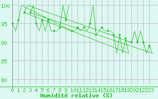 Courbe de l'humidit relative pour Kruunupyy
