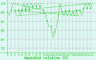 Courbe de l'humidit relative pour Wittmundhaven
