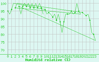 Courbe de l'humidit relative pour Bratislava Ivanka