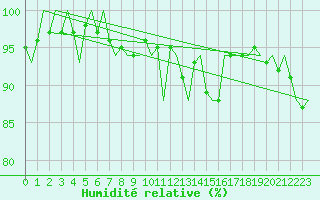 Courbe de l'humidit relative pour Brize Norton