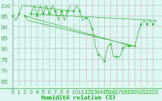 Courbe de l'humidit relative pour Cranwell