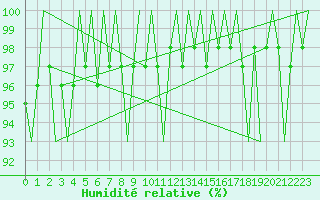 Courbe de l'humidit relative pour Amsterdam Airport Schiphol