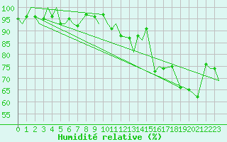 Courbe de l'humidit relative pour Evenes