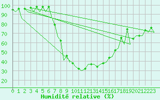 Courbe de l'humidit relative pour Bacau