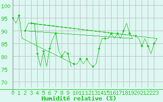 Courbe de l'humidit relative pour Vlieland