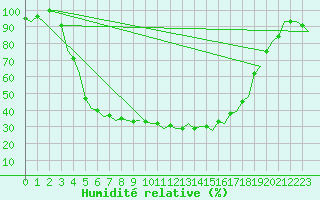 Courbe de l'humidit relative pour Savonlinna